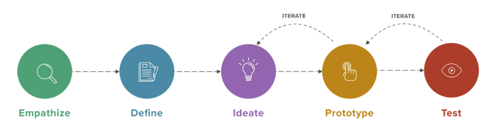 Esquema do Processo de Design Thinking (Empathize, Define, Ideate, Prototype, Test)